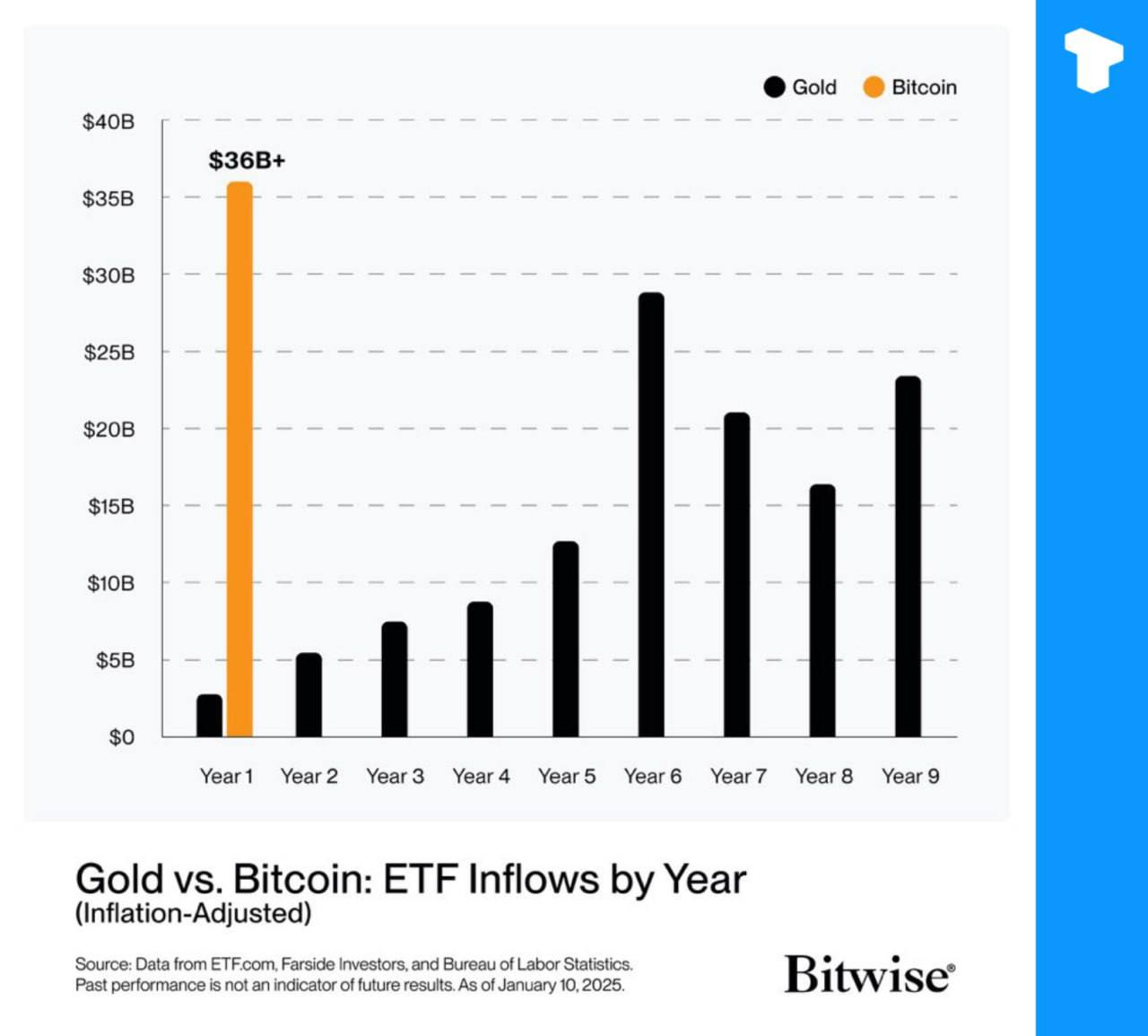 现货比特币 ETF 迎来了获得美国 SEC 批准一周年,其中四只 ETF 在推出一年内跻身资产管理规模 (AUM) 排名前 20 位