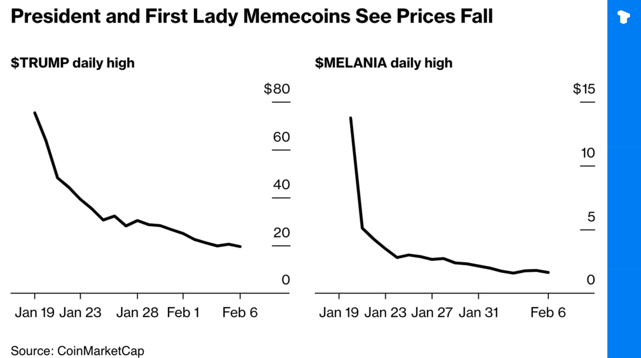 The once-hyped Trump and Melania memecoins have seen massive declines