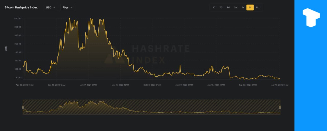 The Bitcoin hashprice