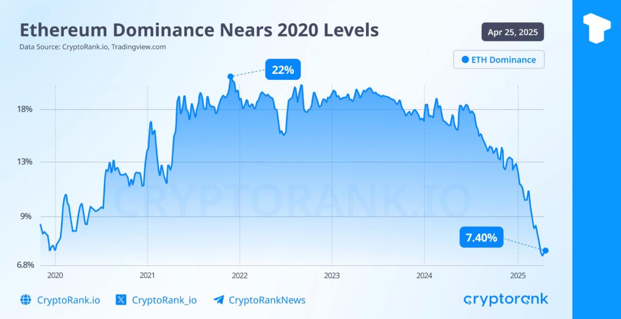 Ethereum's market dominance has dropped to just 7.4%