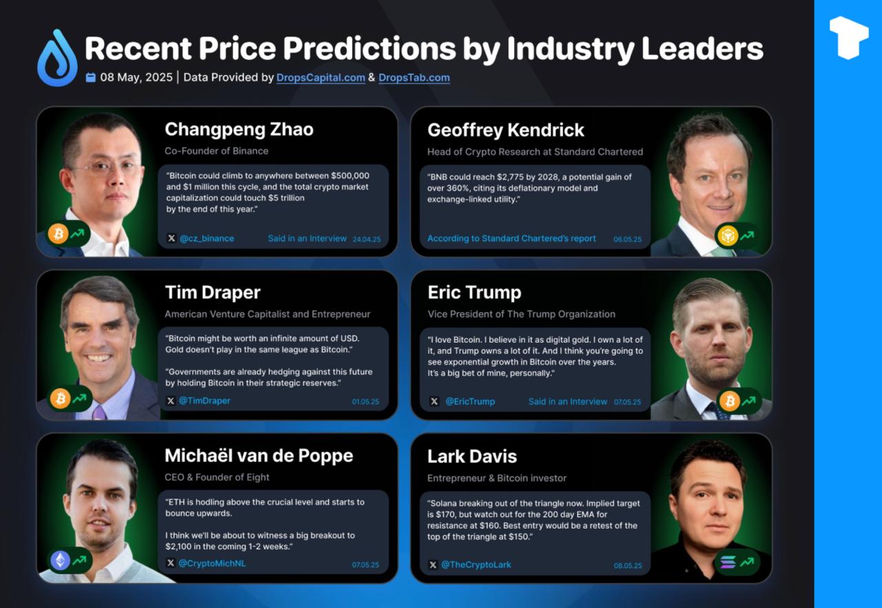 Top crypto figures recently shared their bullish outlooks for BTC, ETH, SOL, and BNB