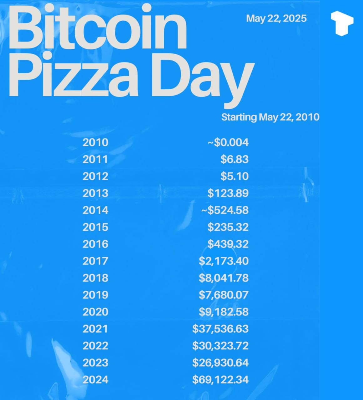 Bitcoin hit a new all-time high on 2025’s Bitcoin Pizza Day