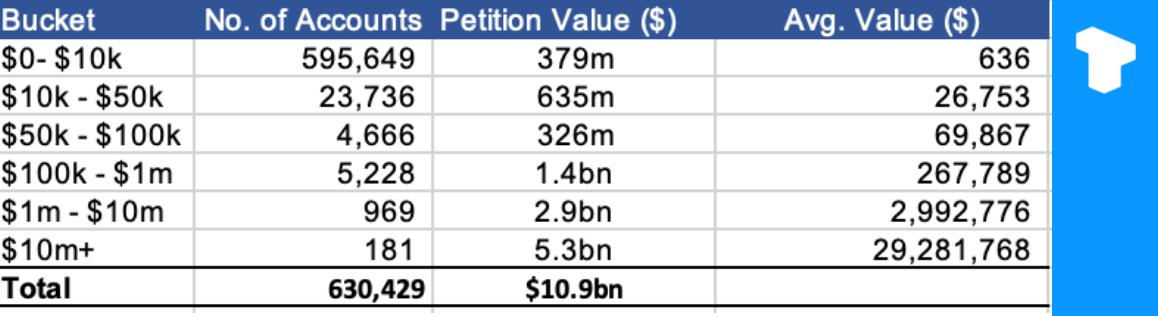 FTX will launch phase 2 of its payout distribution today—over bn to be paid out starting at 11 AM EST