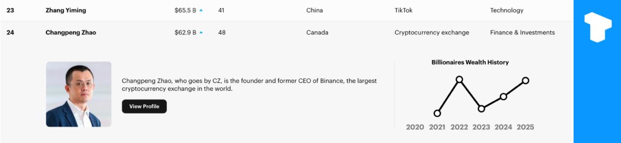 CZ is the second richest Chinese person on the Forbes list