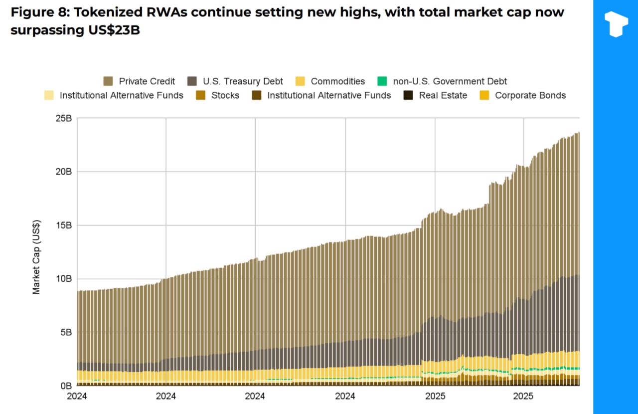 Tokenized RWAs have surged past bn in market cap