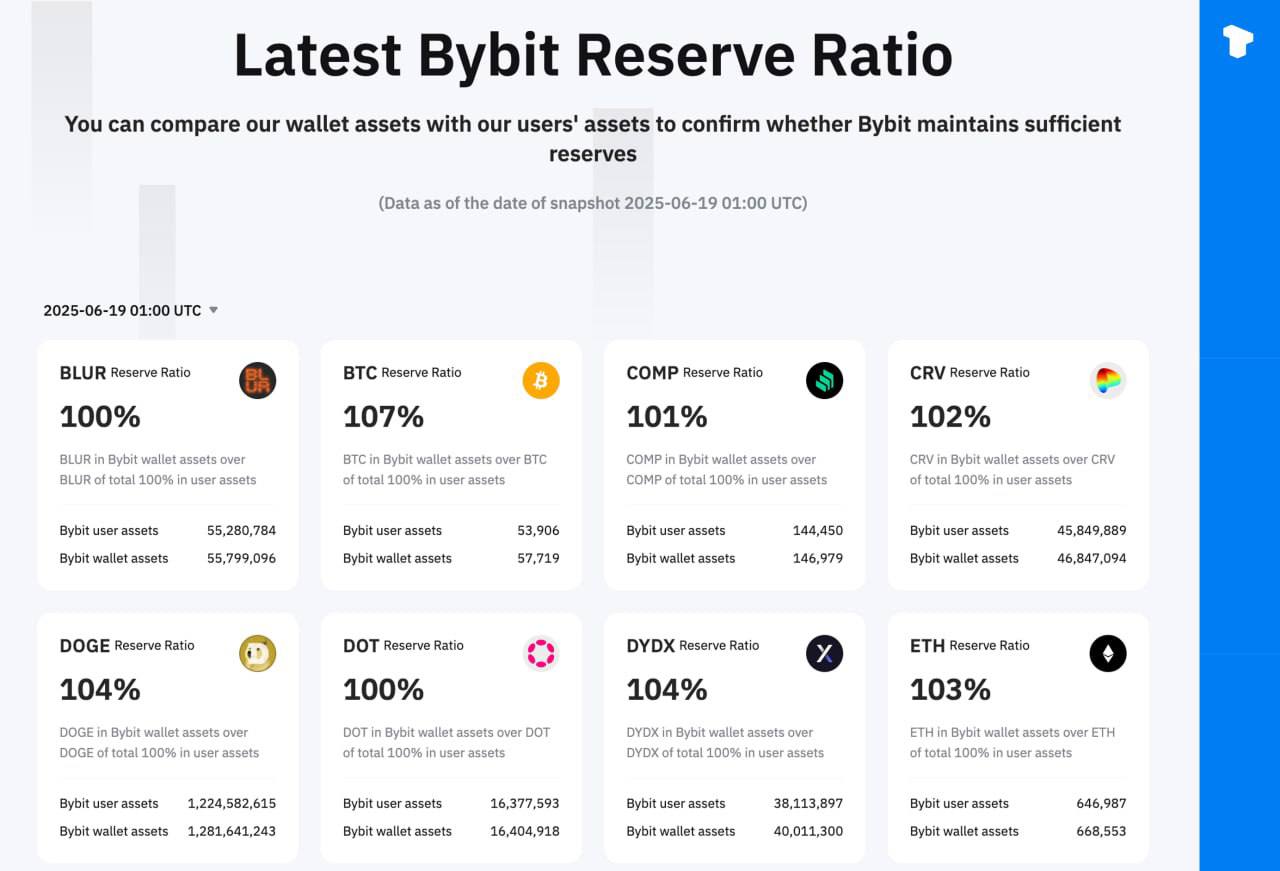 Bybit has published its 24th Proof of Reserves