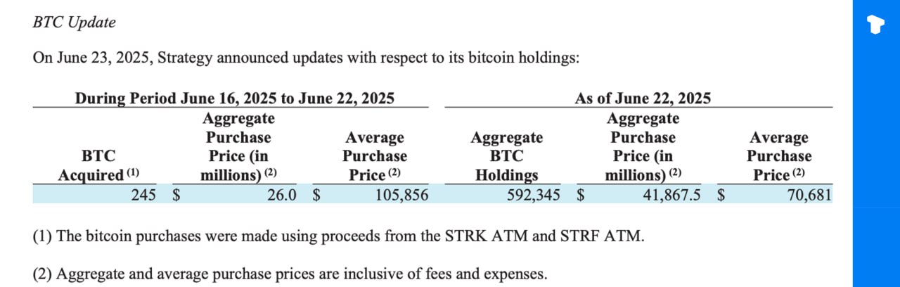 Strategy has added 245 BTC for ~m at an average price of 5,856