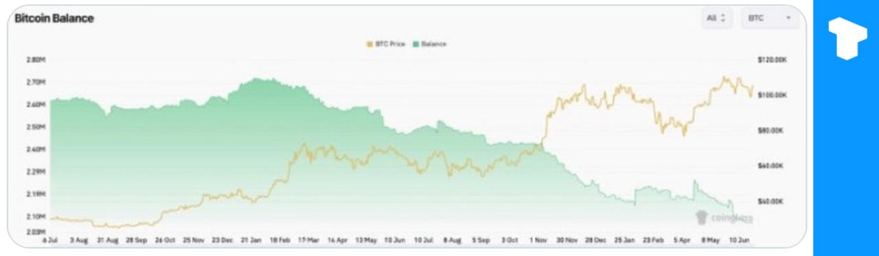 Bitcoin balances on exchanges have dropped to historic lows