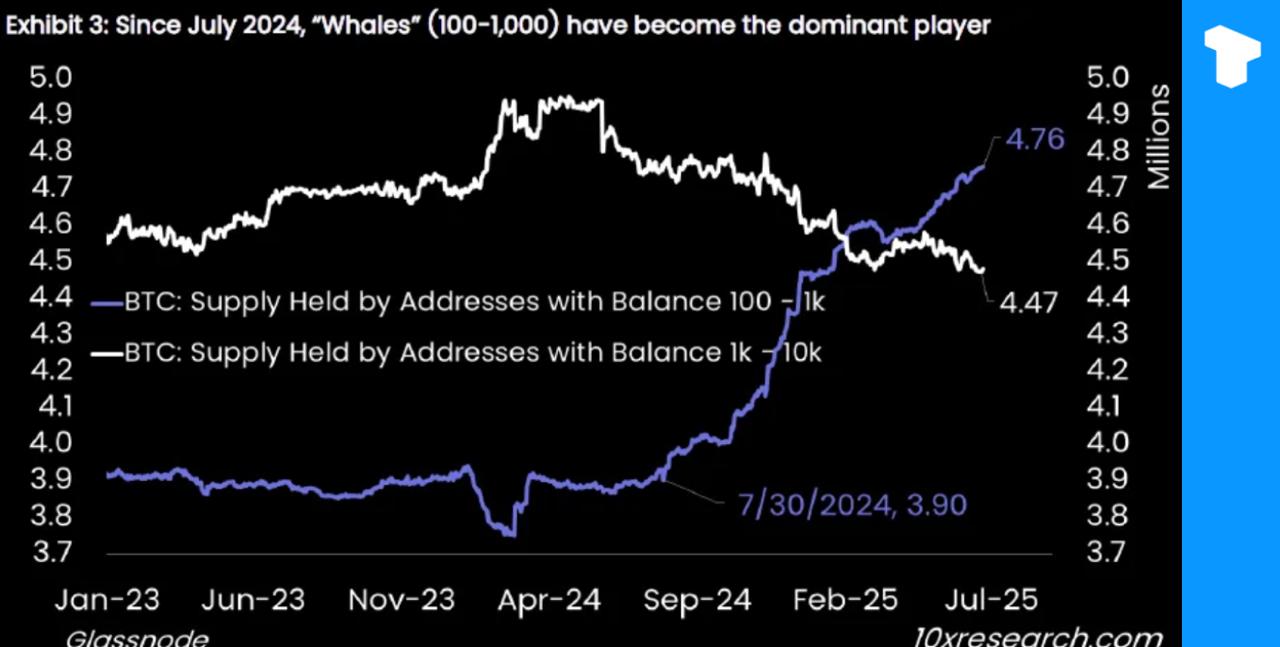 Whales have sold over 500,000 BTC (worth bn) in the past year