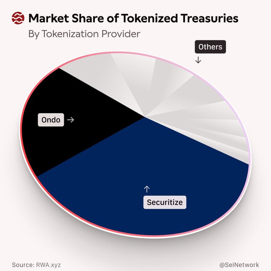 Securitize 合作:SEI 转向 RWA 领域