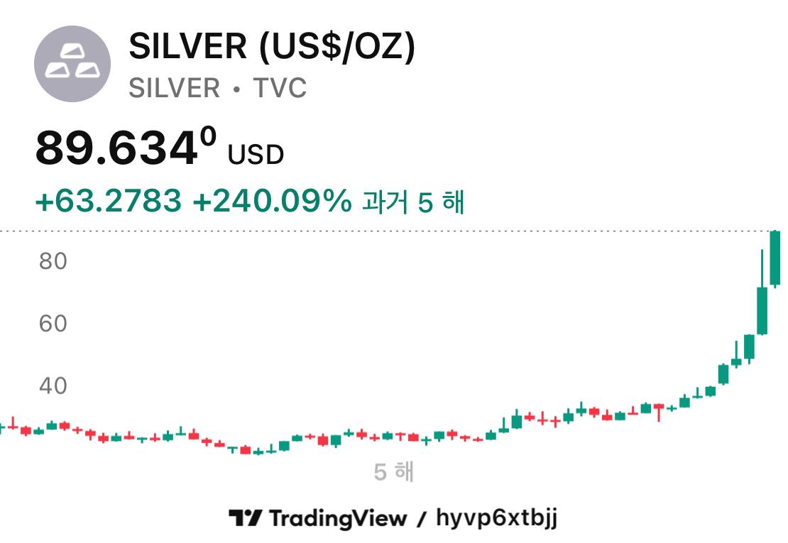 似乎白银才是 “第二黄金”