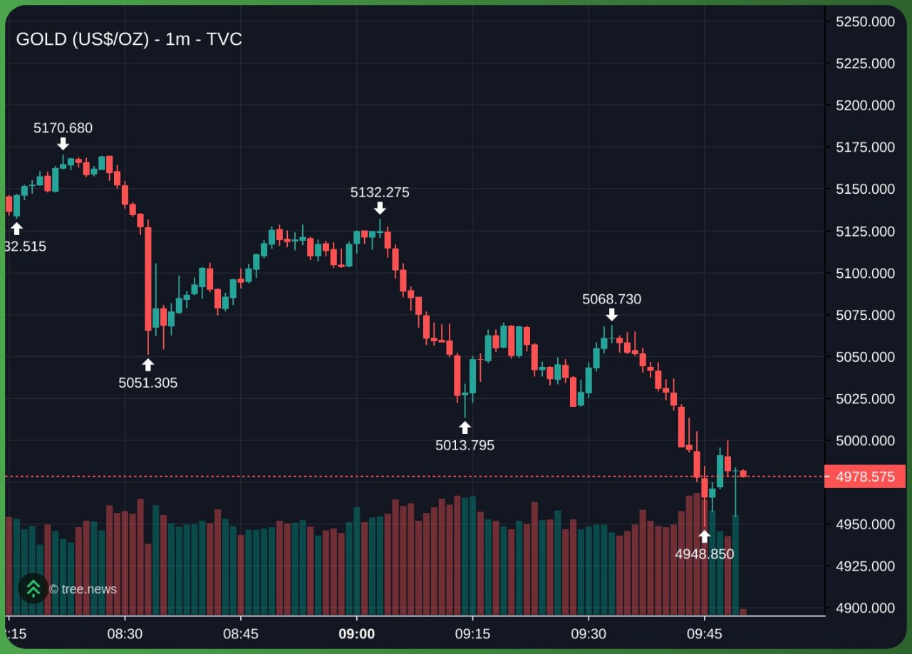 黄金跌破 5,000（美元 / 盎司）