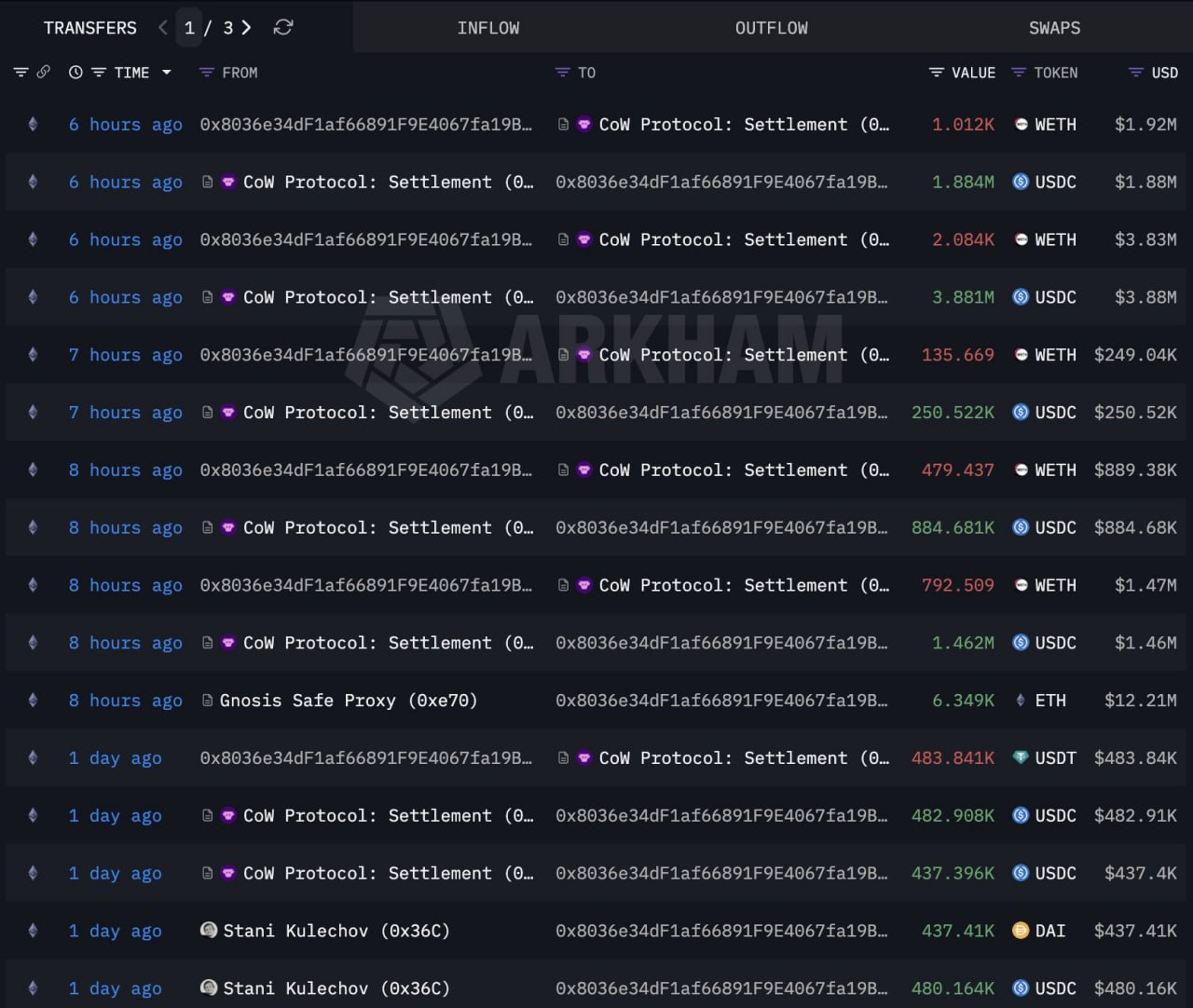 Aave 创始人在 1857 美元价格卖出了 4,503 个以太坊来源