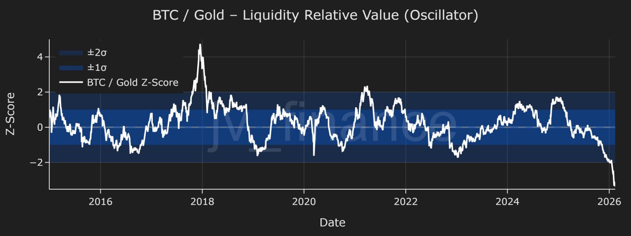 比特币相较于黄金处于历史最高水平的超卖状态