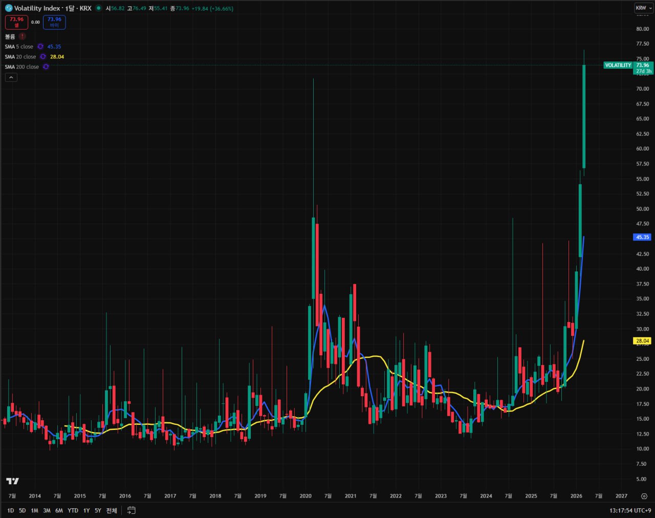 历史上，当牛市市场指数触发熔断机制，且 VIX 指数达到最高点时，买入股市往往是高概率的胜利
