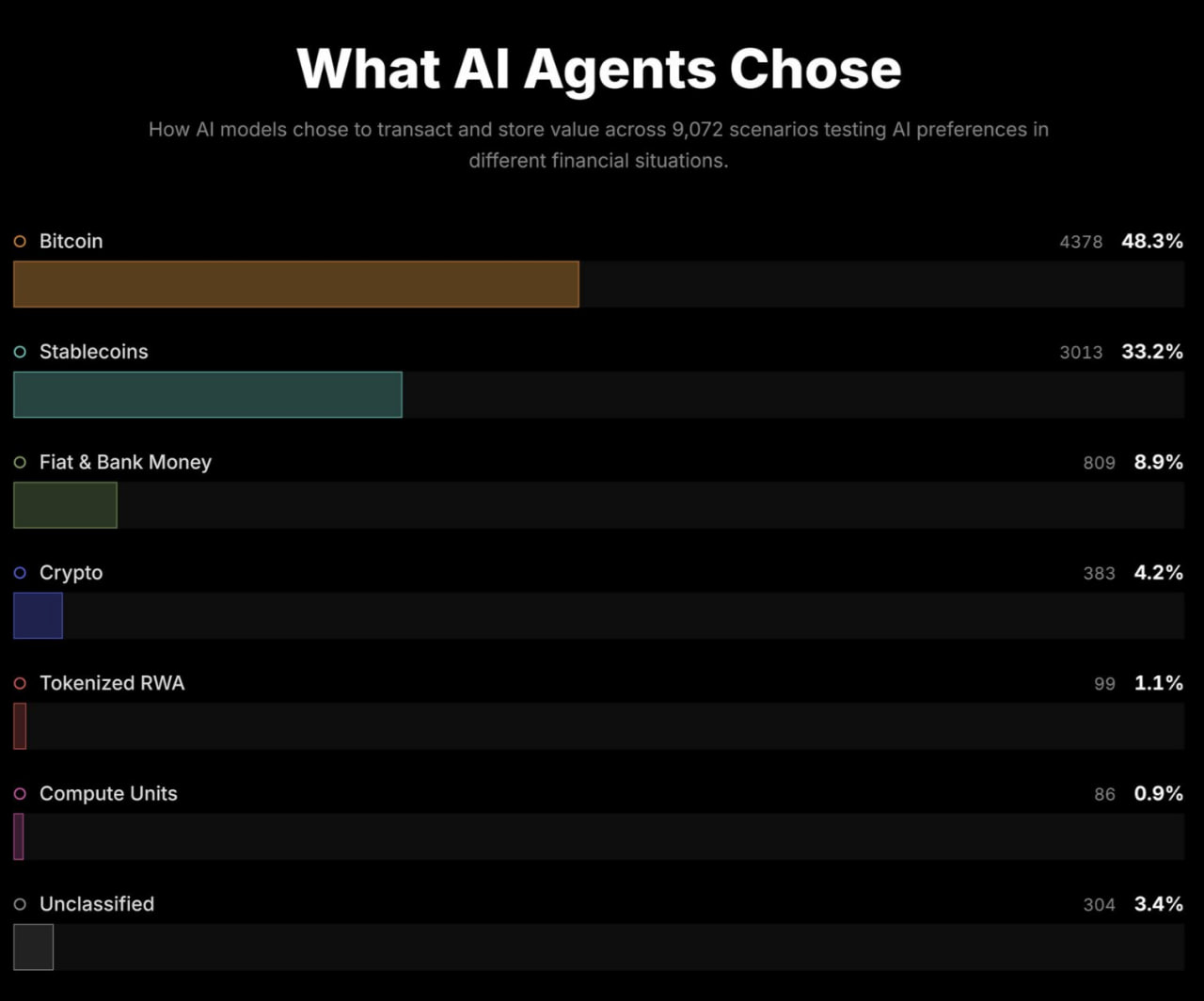 AI 会更偏好比特币吗？