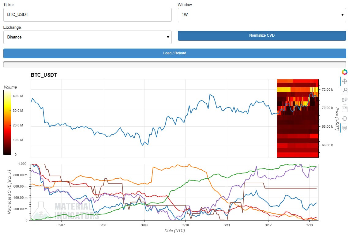 $BTC 一周累计成交量差（CVD）