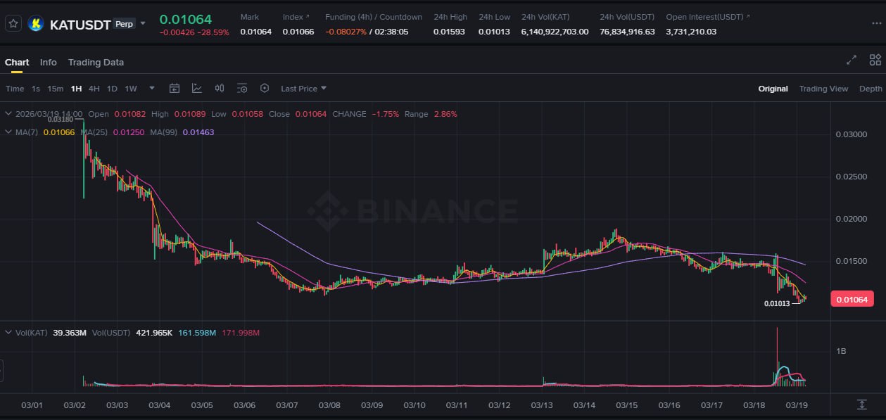 昨天 Katana 穿透了币安、Bybit、OKX、Kobe 等多家交易所