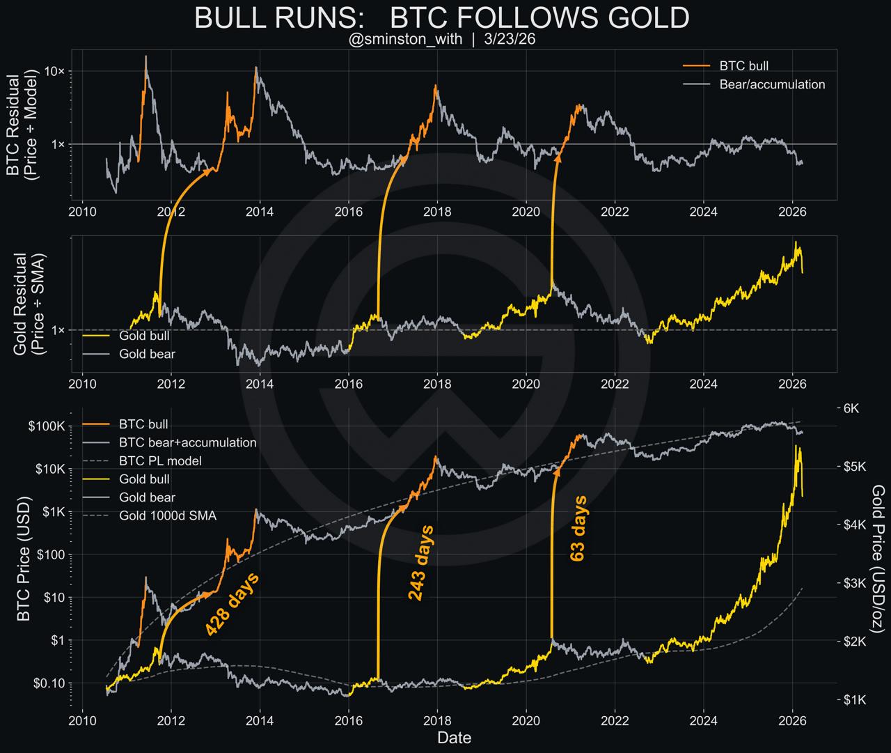 黄金大幅调整之后？