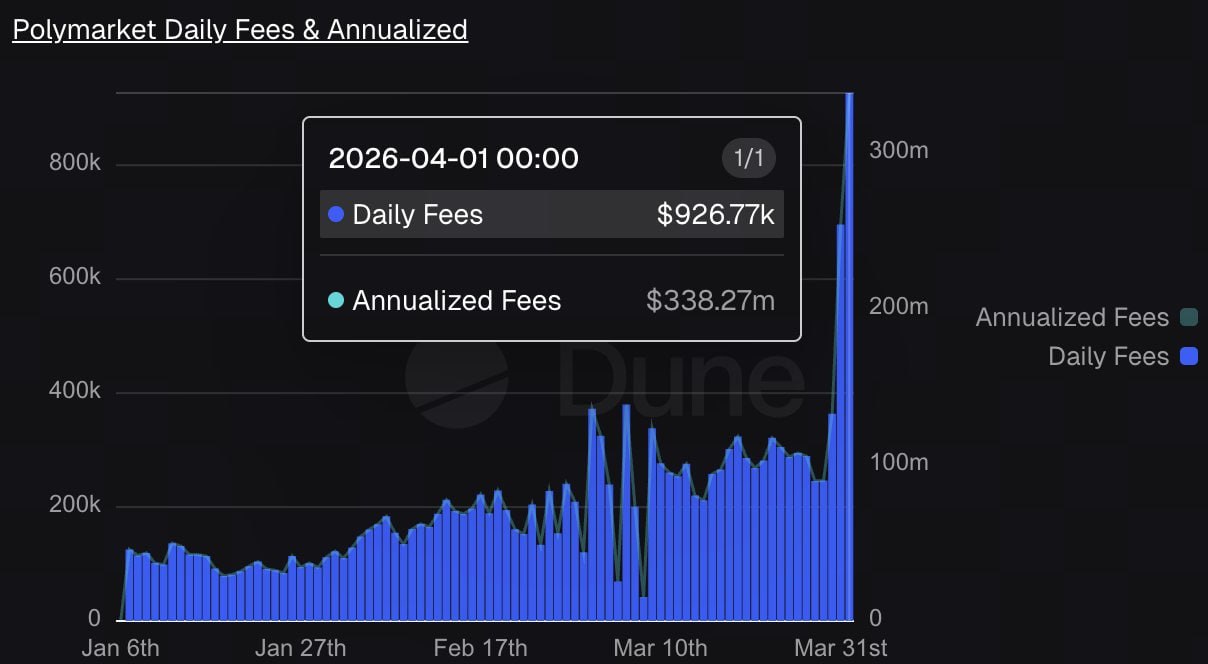 Poly Market 在全面收费的第一天获得了 92.7 万美元的收入