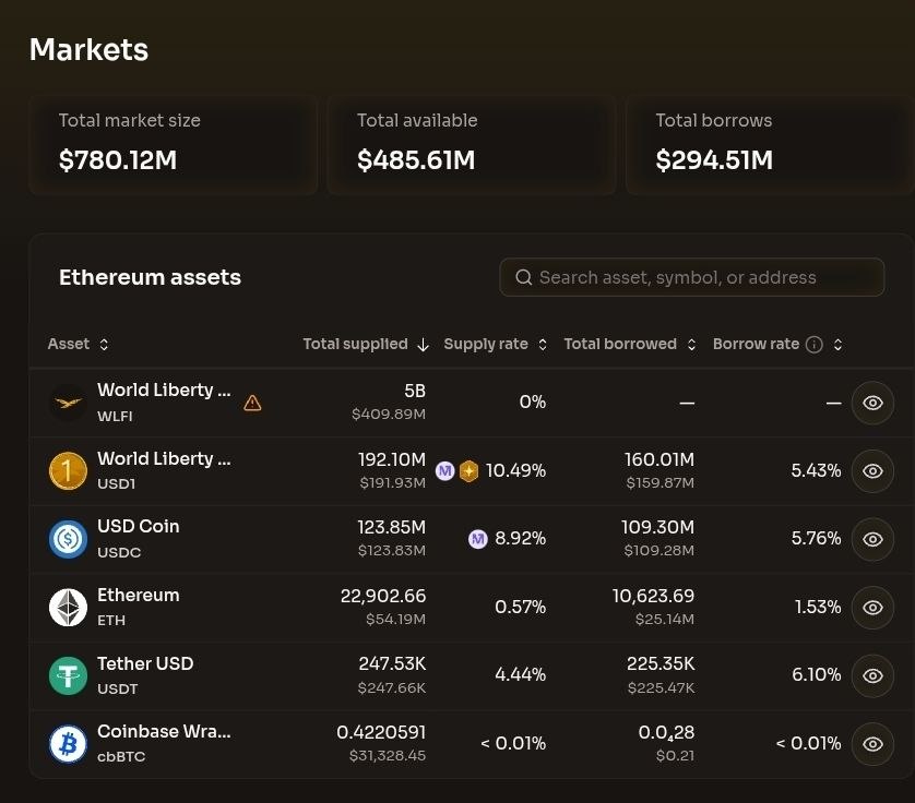 WLFI 市场 USD1 利率稳定在 10%，流动性逐步恢复