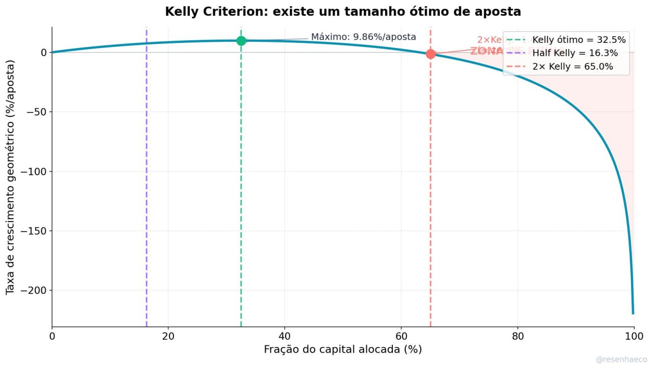 过度下注反而赚不到更多钱