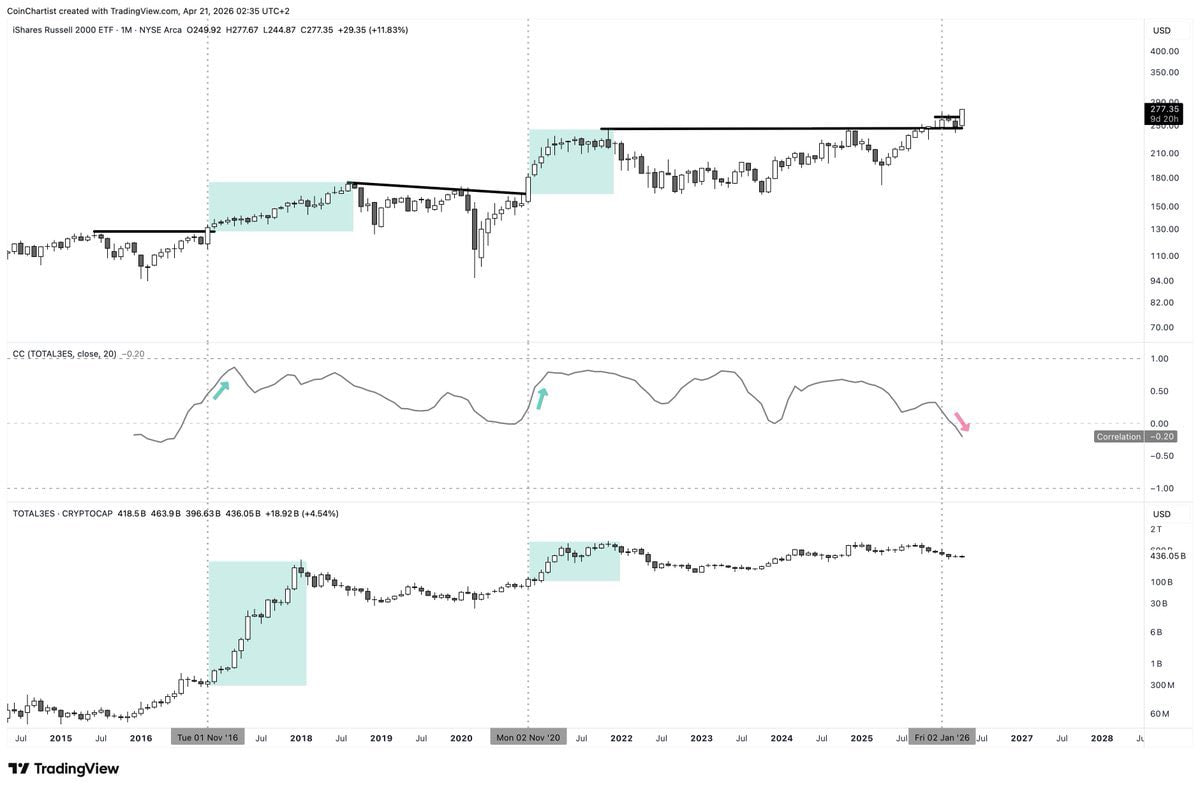 罗素 2000 指数与加密货币总市值之间的相关性，首次出现负值，时隔 10 年