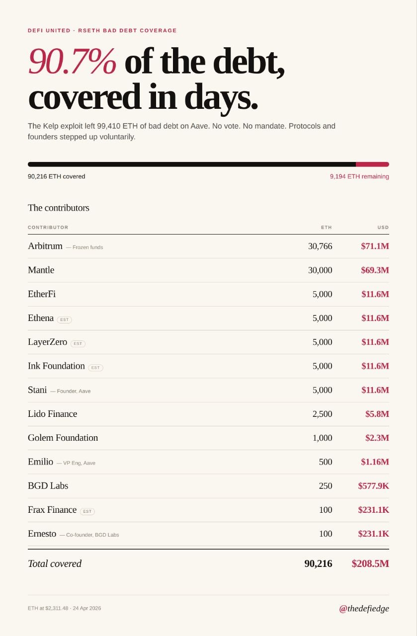 rsETH 产生的坏账已偿还 90.7%