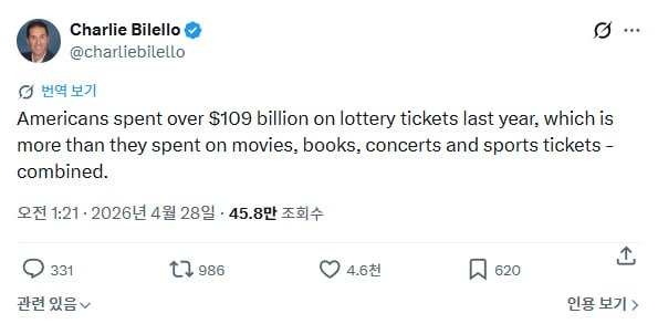 去年，美国人在彩票上花费了超过 1090 亿美元